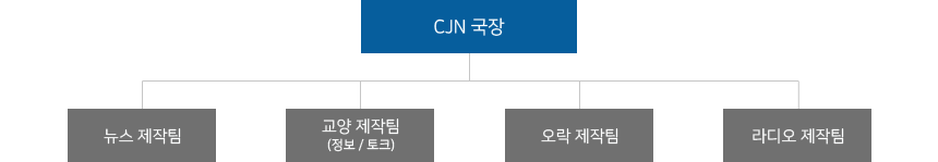 프로그램 구성 조직도 이미지